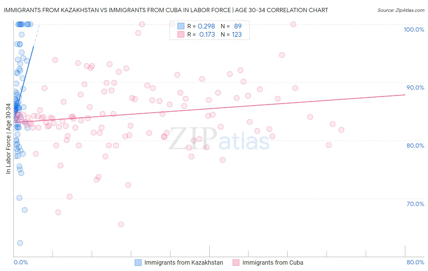 Immigrants from Kazakhstan vs Immigrants from Cuba In Labor Force | Age 30-34