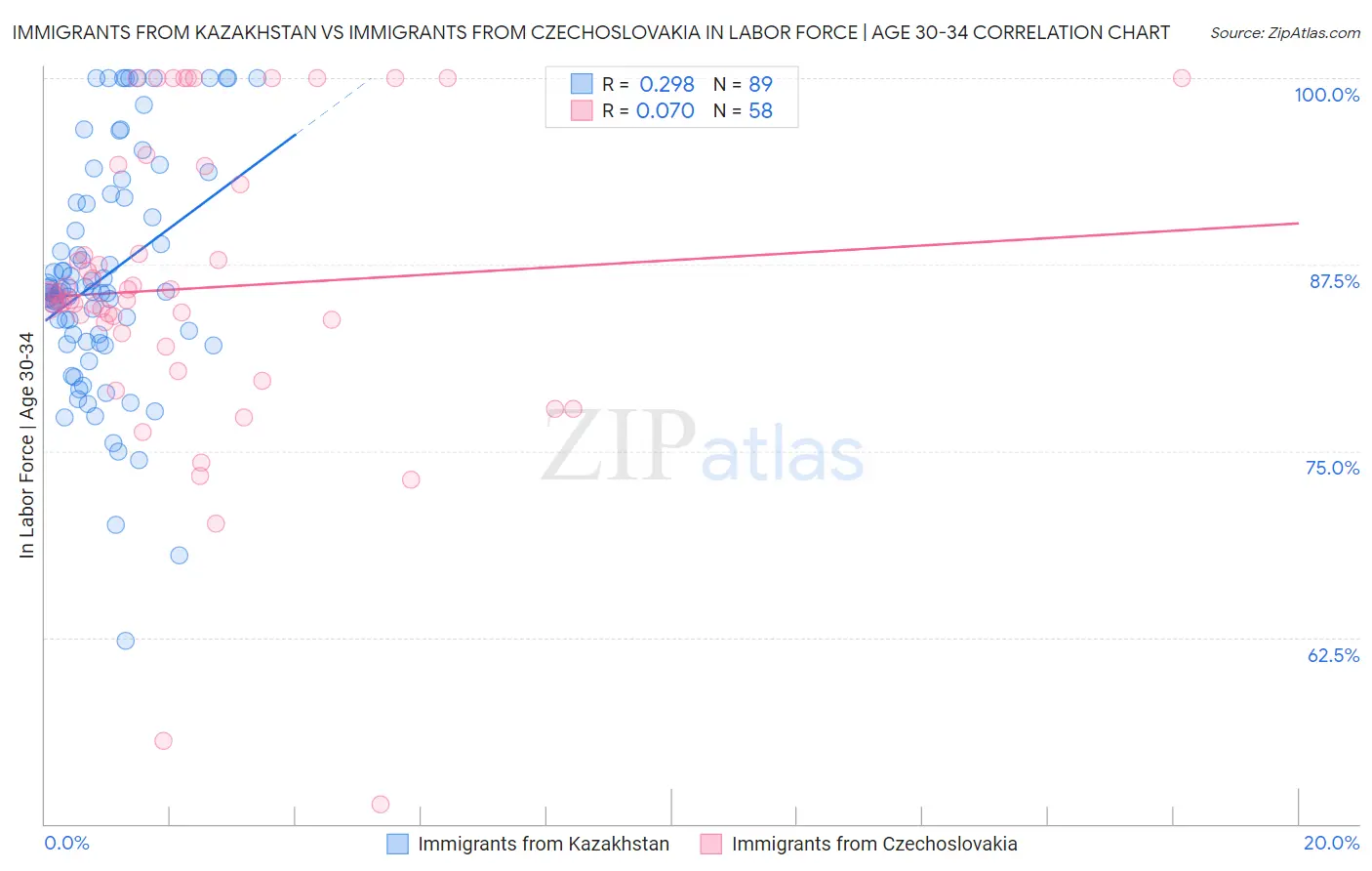 Immigrants from Kazakhstan vs Immigrants from Czechoslovakia In Labor Force | Age 30-34
