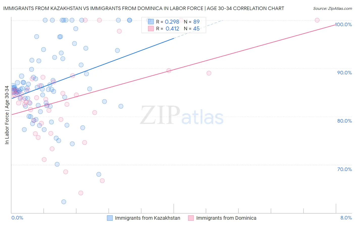 Immigrants from Kazakhstan vs Immigrants from Dominica In Labor Force | Age 30-34