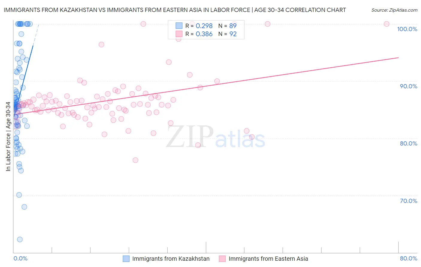 Immigrants from Kazakhstan vs Immigrants from Eastern Asia In Labor Force | Age 30-34