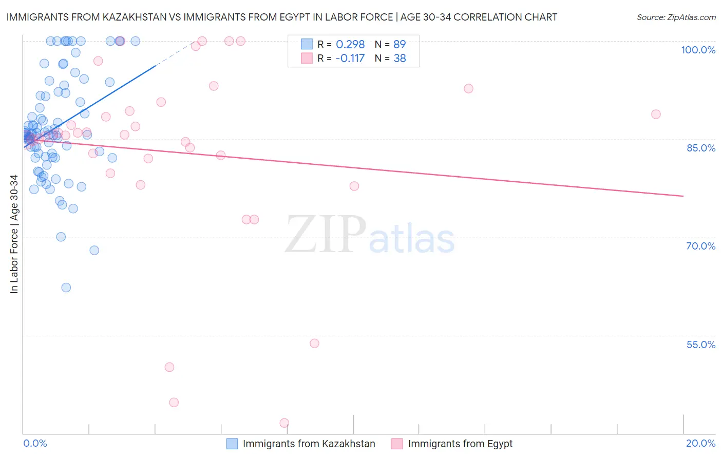 Immigrants from Kazakhstan vs Immigrants from Egypt In Labor Force | Age 30-34