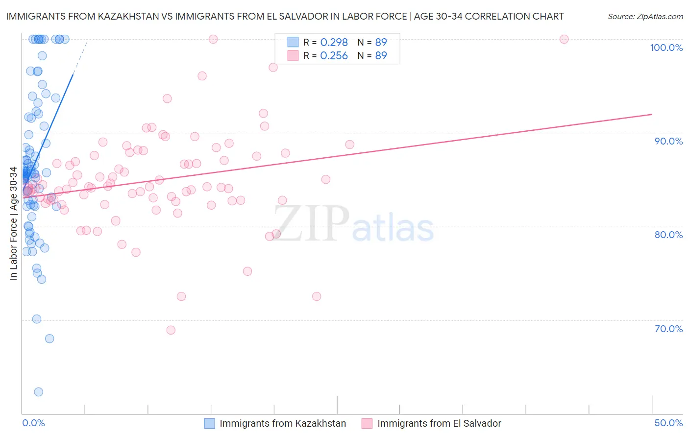 Immigrants from Kazakhstan vs Immigrants from El Salvador In Labor Force | Age 30-34