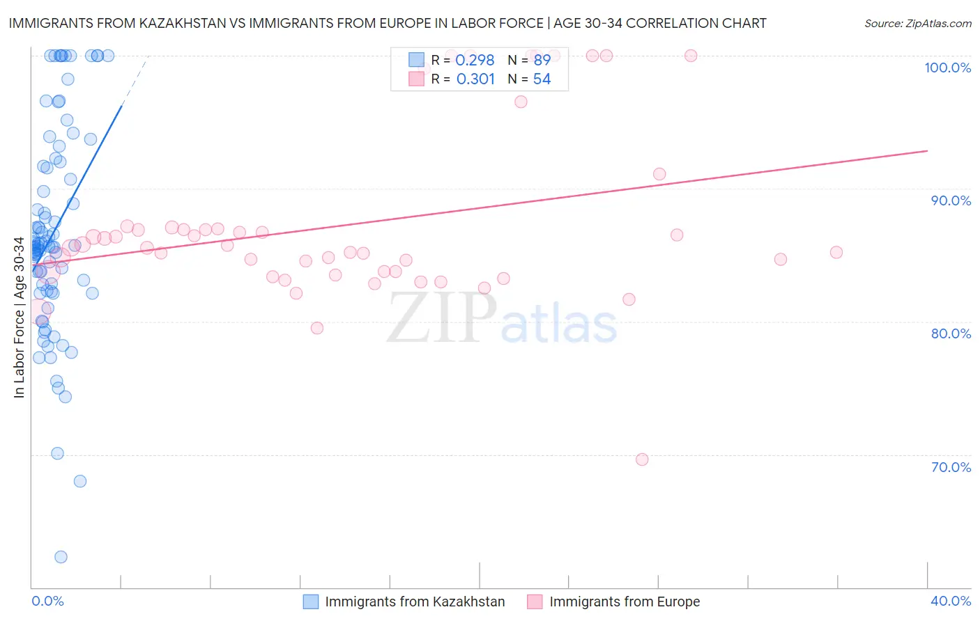 Immigrants from Kazakhstan vs Immigrants from Europe In Labor Force | Age 30-34