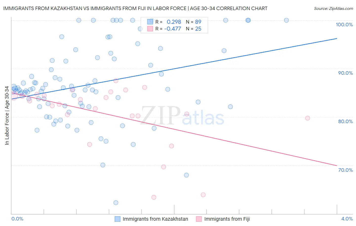 Immigrants from Kazakhstan vs Immigrants from Fiji In Labor Force | Age 30-34