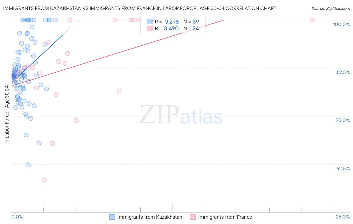 Immigrants from Kazakhstan vs Immigrants from France In Labor Force | Age 30-34