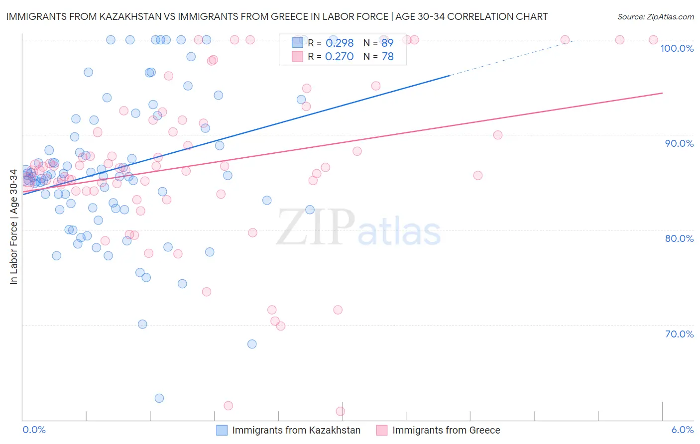 Immigrants from Kazakhstan vs Immigrants from Greece In Labor Force | Age 30-34