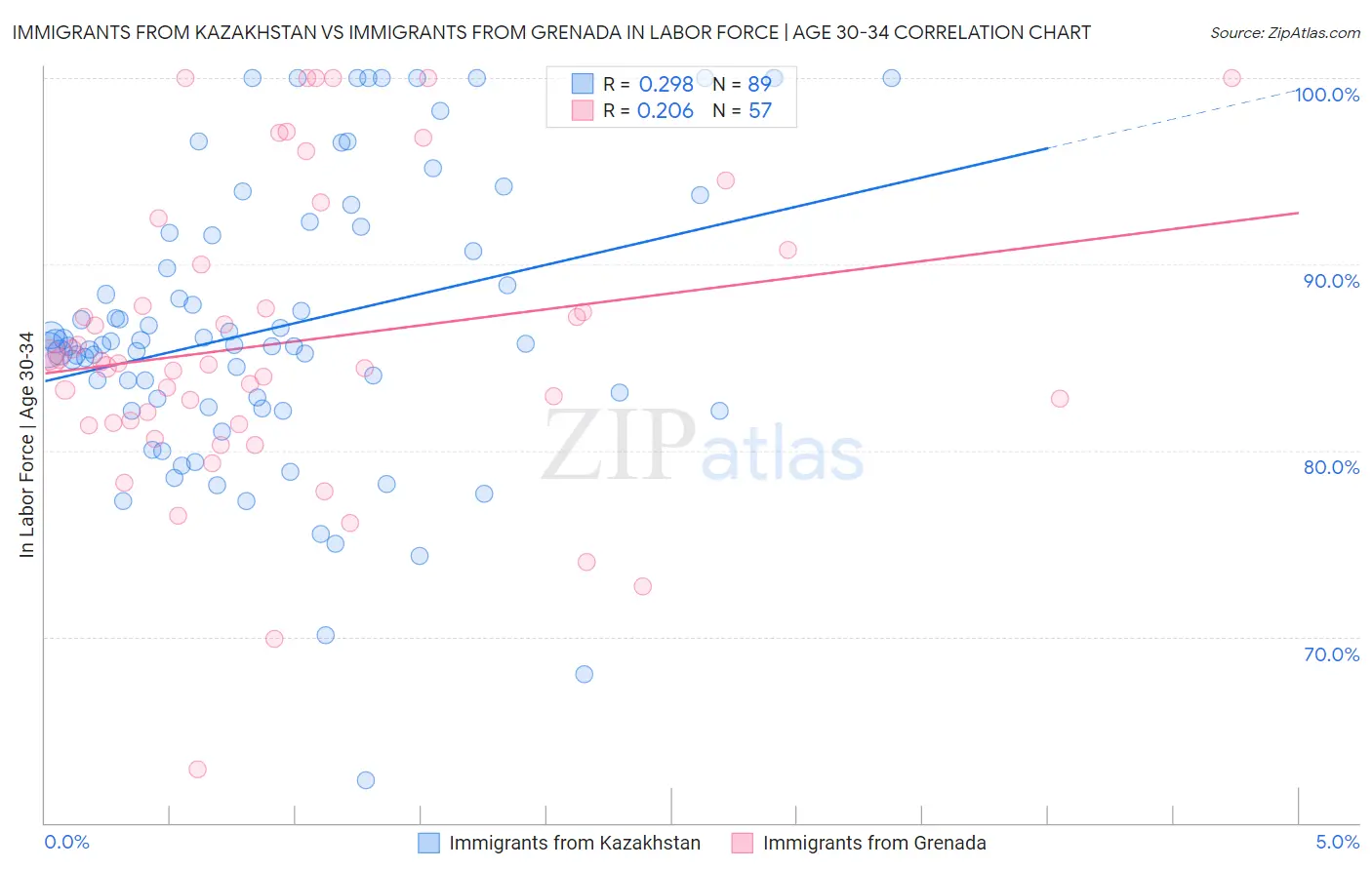 Immigrants from Kazakhstan vs Immigrants from Grenada In Labor Force | Age 30-34