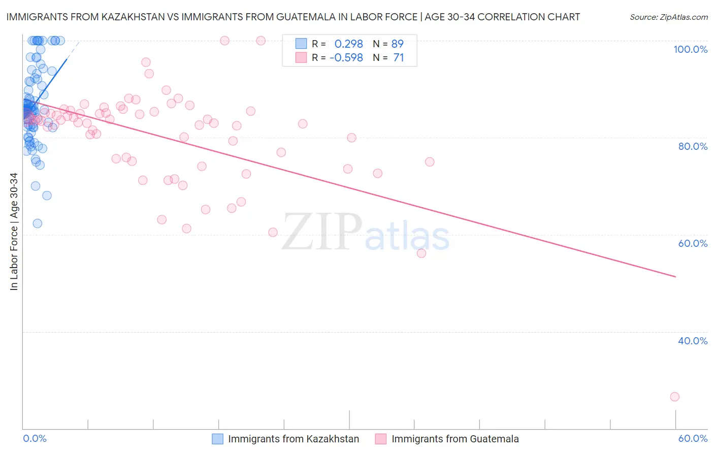 Immigrants from Kazakhstan vs Immigrants from Guatemala In Labor Force | Age 30-34