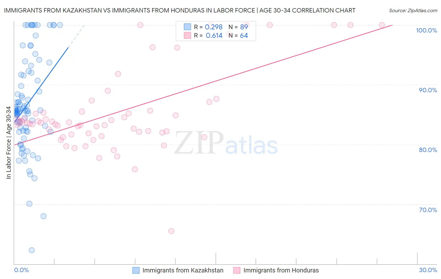 Immigrants from Kazakhstan vs Immigrants from Honduras In Labor Force | Age 30-34