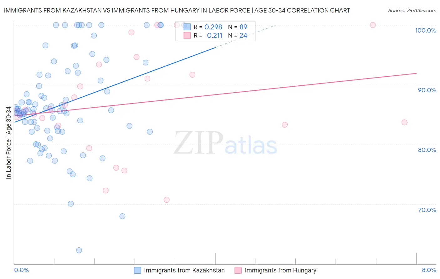 Immigrants from Kazakhstan vs Immigrants from Hungary In Labor Force | Age 30-34