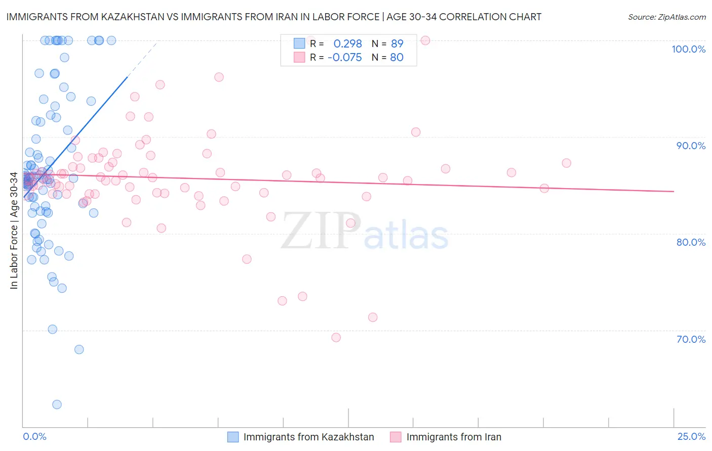 Immigrants from Kazakhstan vs Immigrants from Iran In Labor Force | Age 30-34