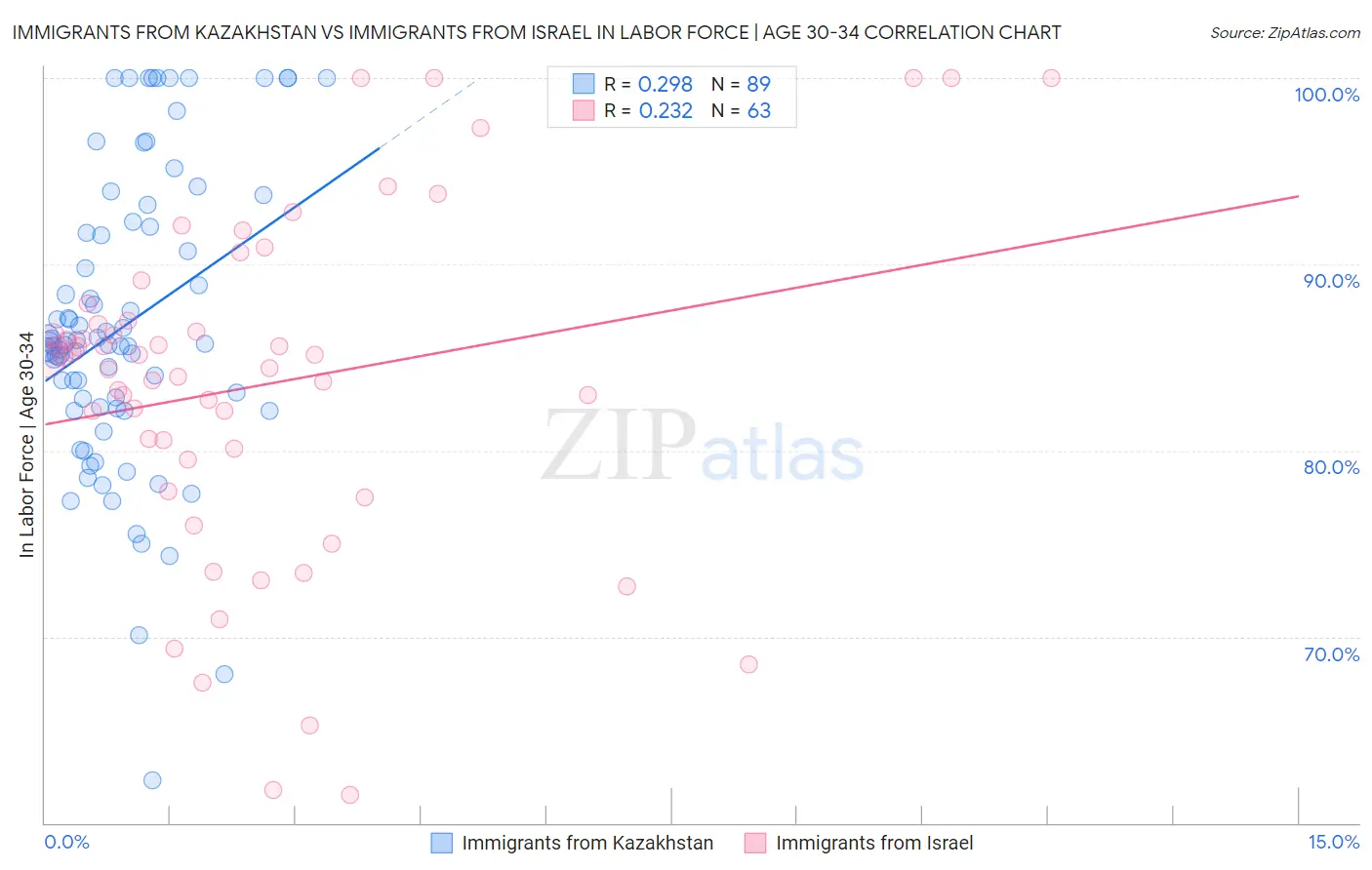 Immigrants from Kazakhstan vs Immigrants from Israel In Labor Force | Age 30-34