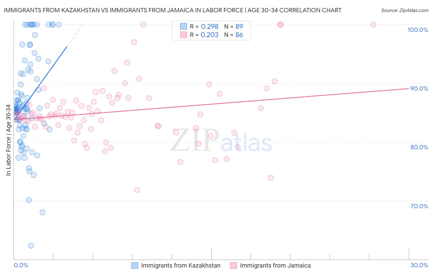 Immigrants from Kazakhstan vs Immigrants from Jamaica In Labor Force | Age 30-34