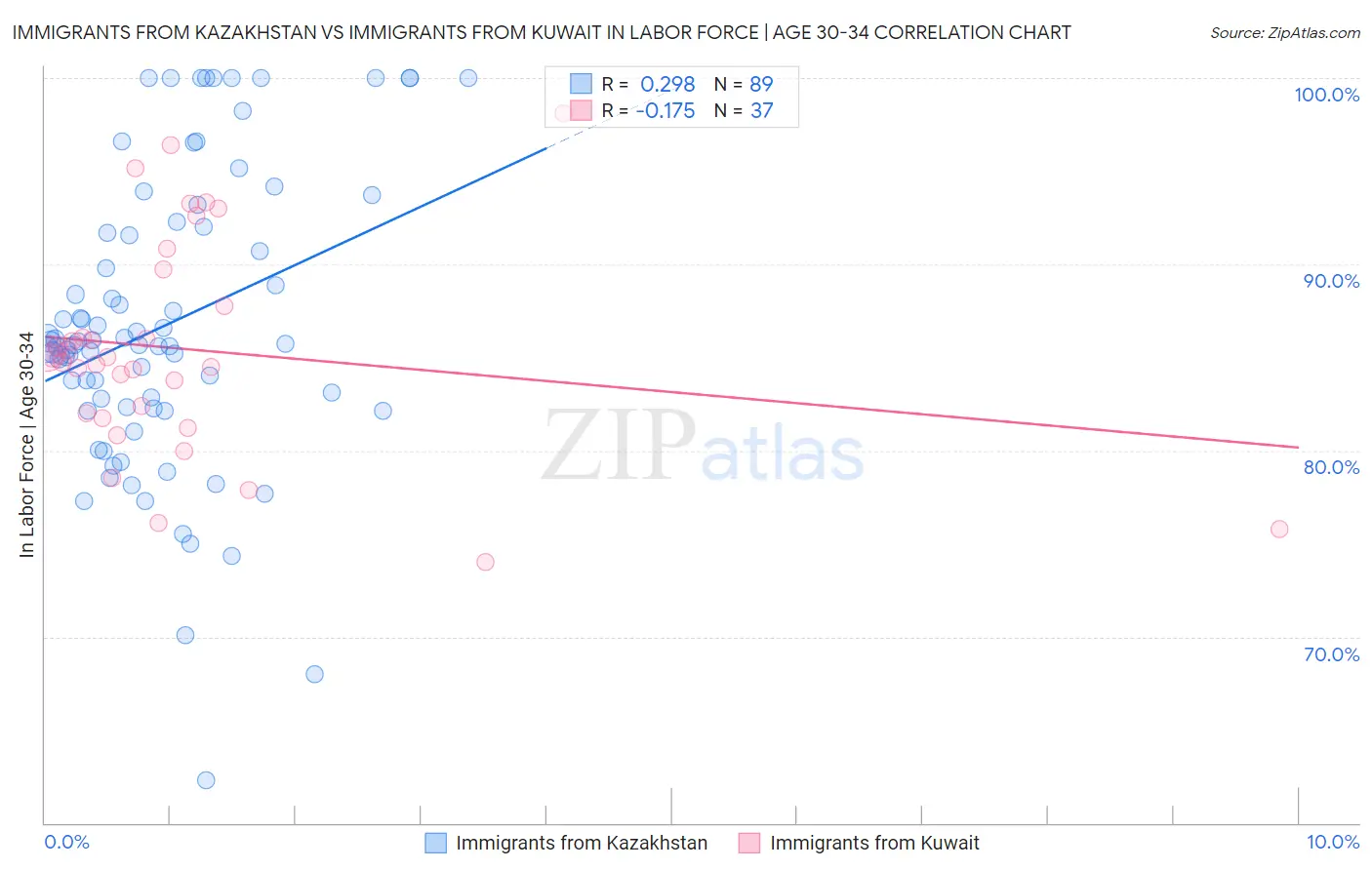 Immigrants from Kazakhstan vs Immigrants from Kuwait In Labor Force | Age 30-34