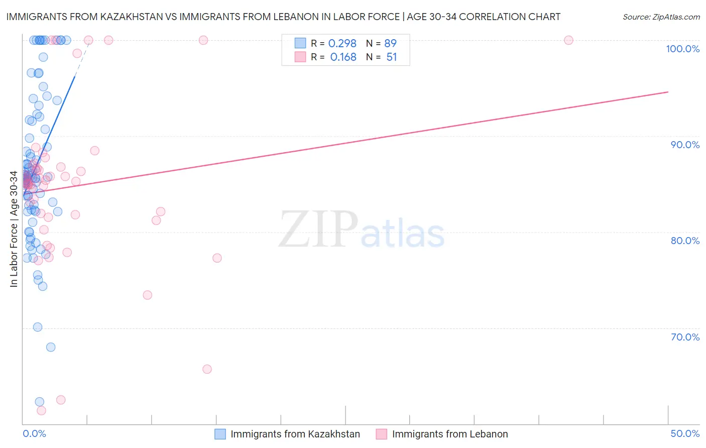 Immigrants from Kazakhstan vs Immigrants from Lebanon In Labor Force | Age 30-34