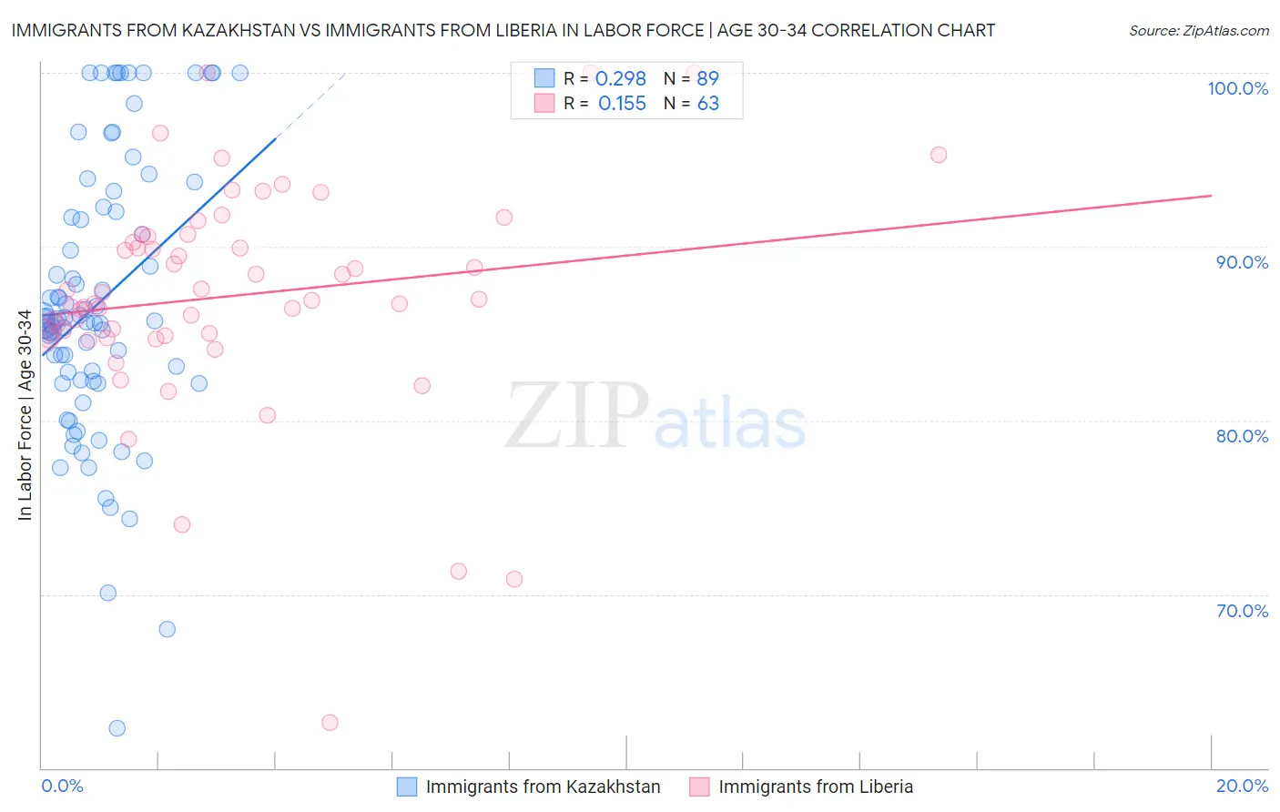 Immigrants from Kazakhstan vs Immigrants from Liberia In Labor Force | Age 30-34