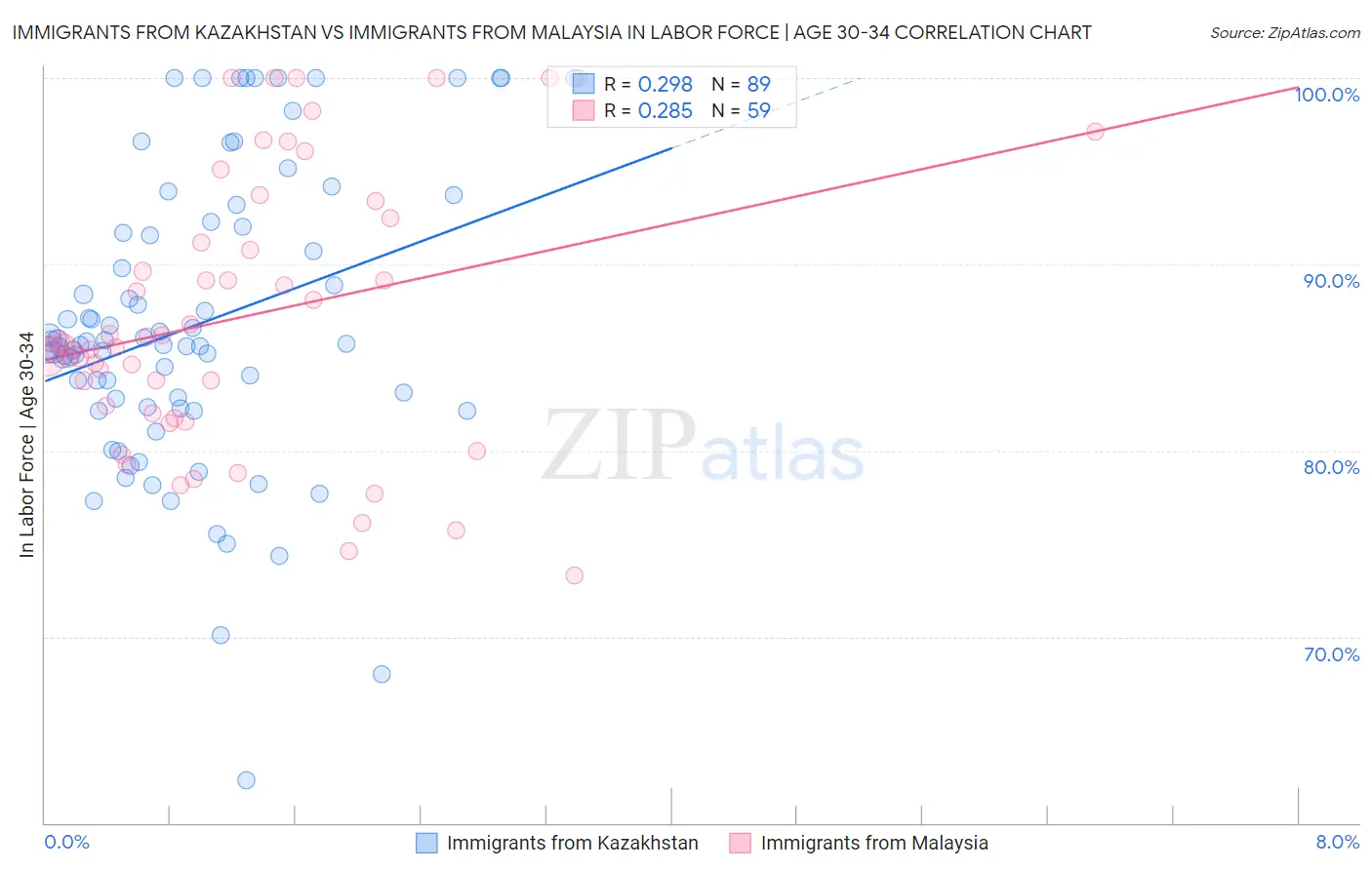 Immigrants from Kazakhstan vs Immigrants from Malaysia In Labor Force | Age 30-34
