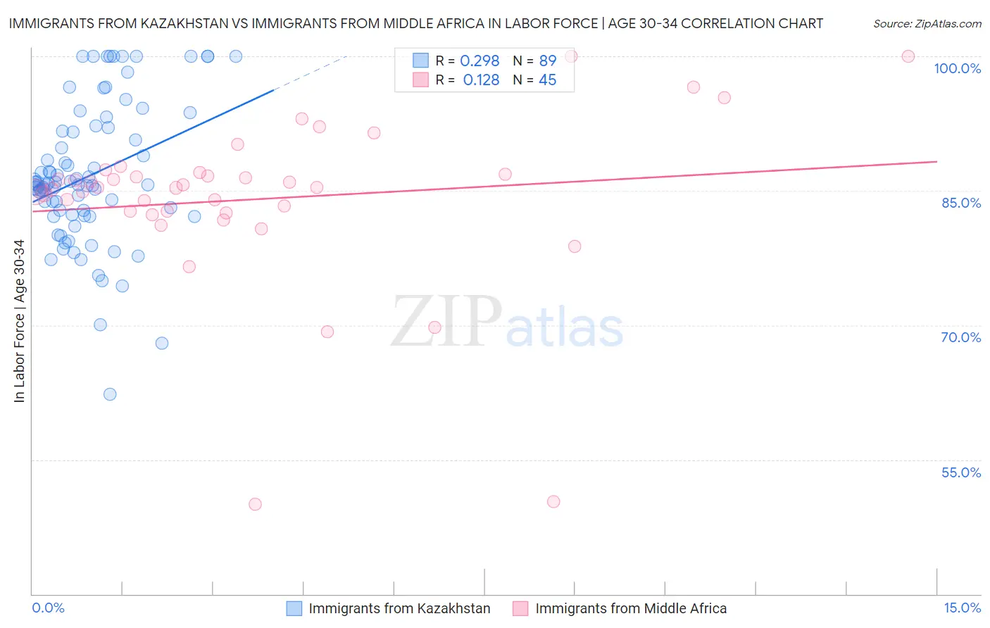 Immigrants from Kazakhstan vs Immigrants from Middle Africa In Labor Force | Age 30-34