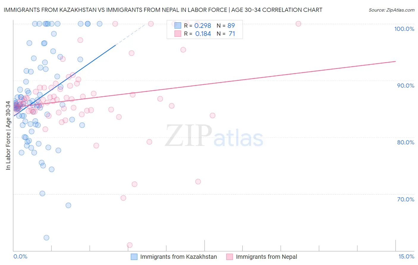 Immigrants from Kazakhstan vs Immigrants from Nepal In Labor Force | Age 30-34