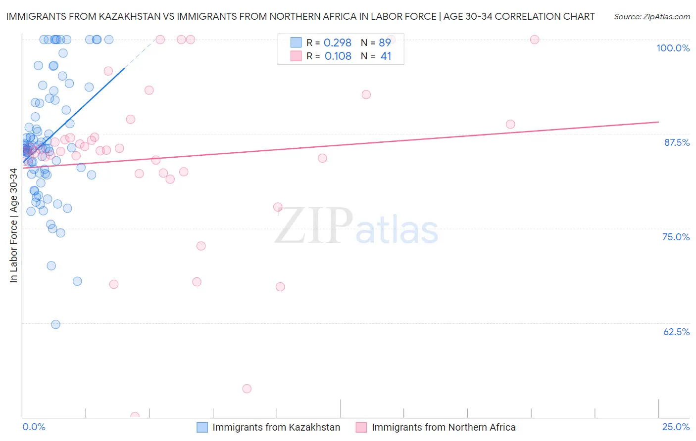 Immigrants from Kazakhstan vs Immigrants from Northern Africa In Labor Force | Age 30-34