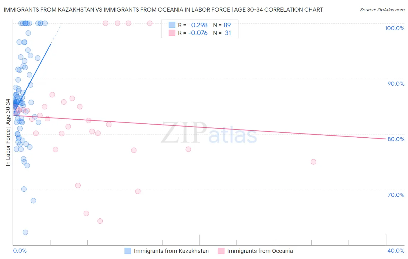 Immigrants from Kazakhstan vs Immigrants from Oceania In Labor Force | Age 30-34