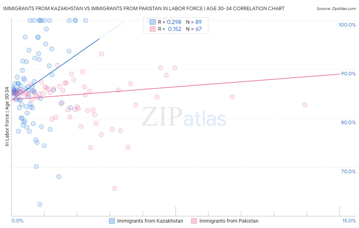 Immigrants from Kazakhstan vs Immigrants from Pakistan In Labor Force | Age 30-34