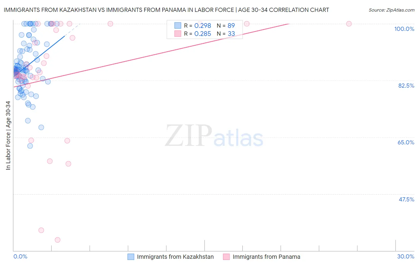Immigrants from Kazakhstan vs Immigrants from Panama In Labor Force | Age 30-34