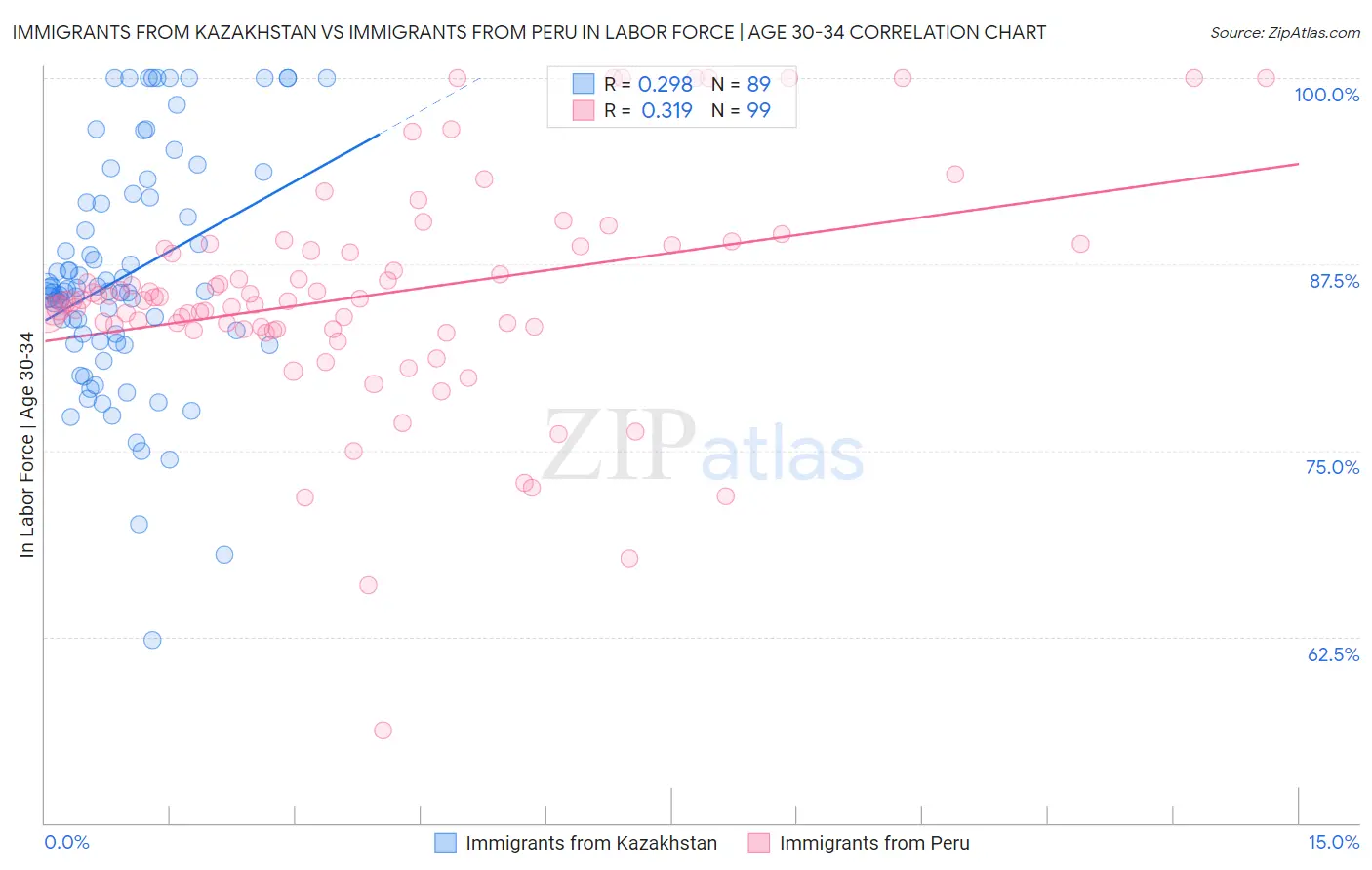 Immigrants from Kazakhstan vs Immigrants from Peru In Labor Force | Age 30-34