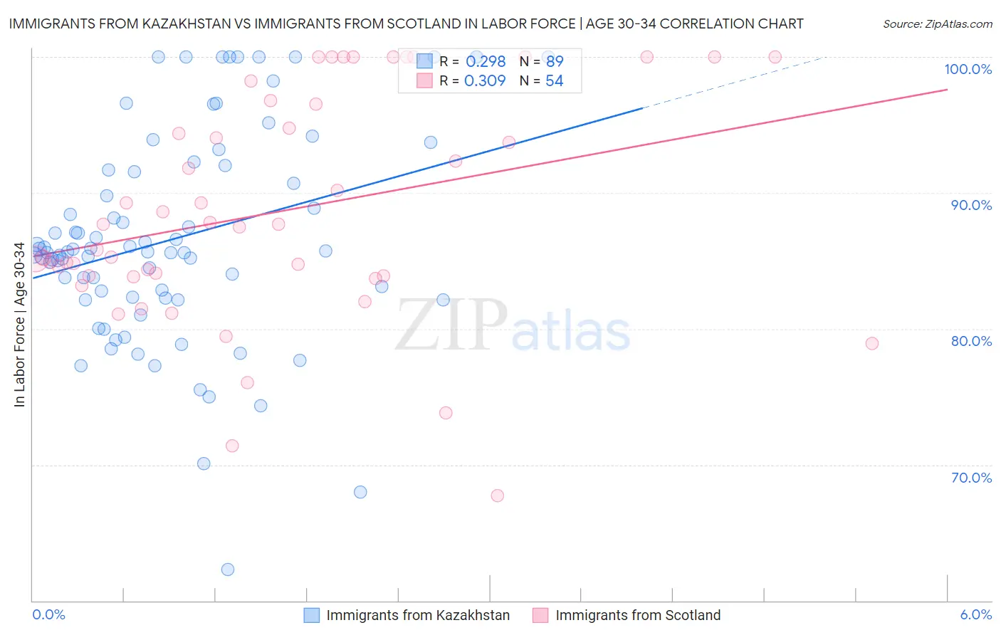 Immigrants from Kazakhstan vs Immigrants from Scotland In Labor Force | Age 30-34