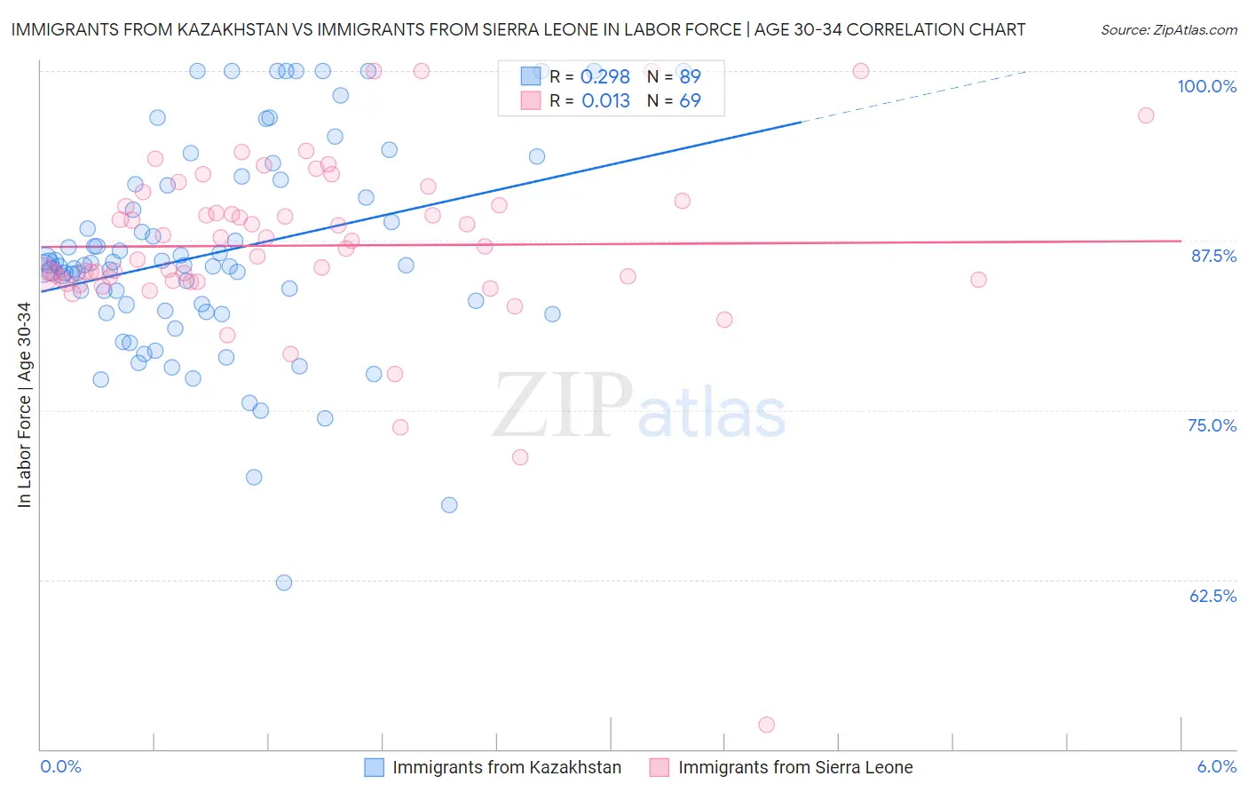 Immigrants from Kazakhstan vs Immigrants from Sierra Leone In Labor Force | Age 30-34