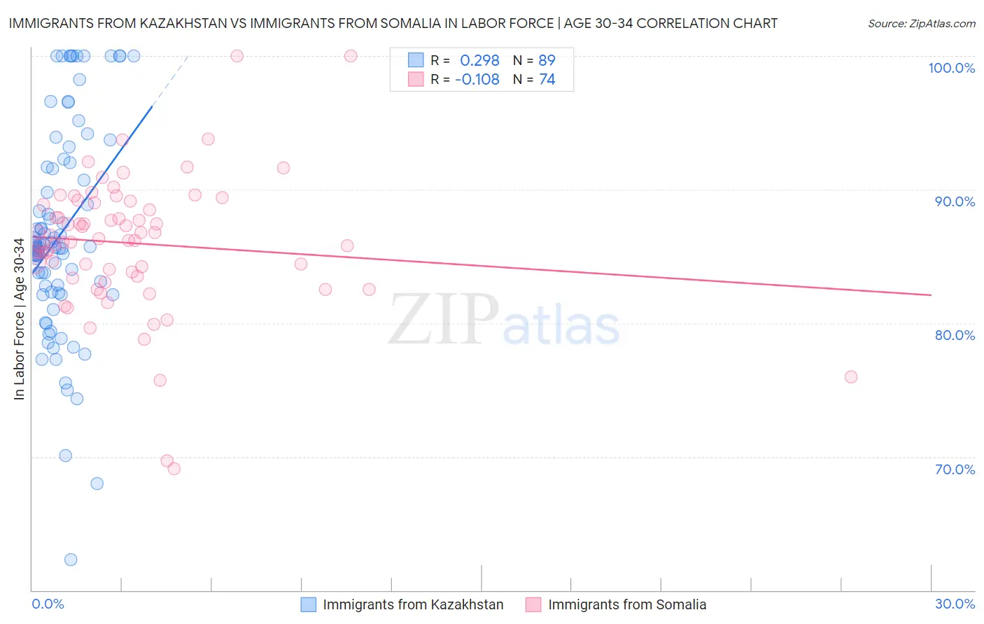Immigrants from Kazakhstan vs Immigrants from Somalia In Labor Force | Age 30-34