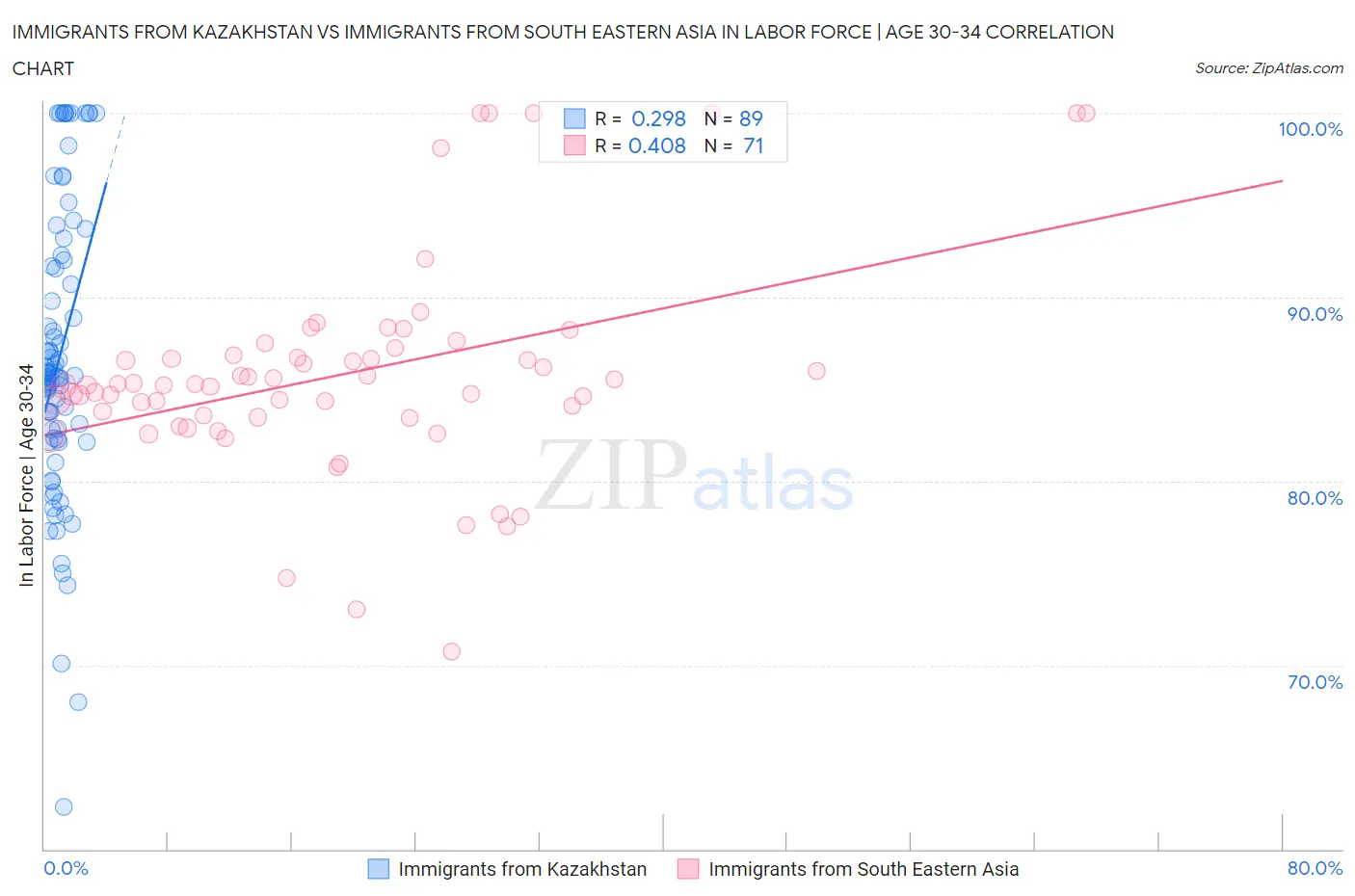 Immigrants from Kazakhstan vs Immigrants from South Eastern Asia In Labor Force | Age 30-34