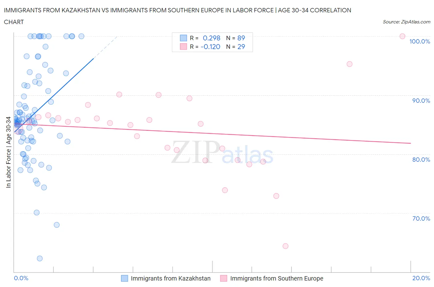 Immigrants from Kazakhstan vs Immigrants from Southern Europe In Labor Force | Age 30-34
