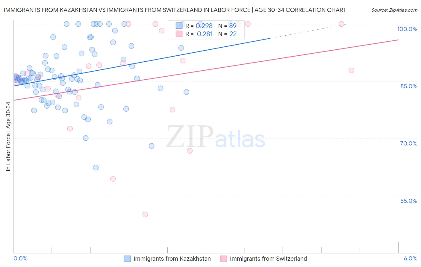 Immigrants from Kazakhstan vs Immigrants from Switzerland In Labor Force | Age 30-34