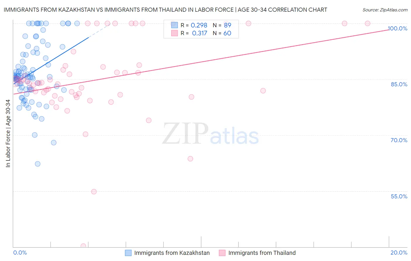 Immigrants from Kazakhstan vs Immigrants from Thailand In Labor Force | Age 30-34