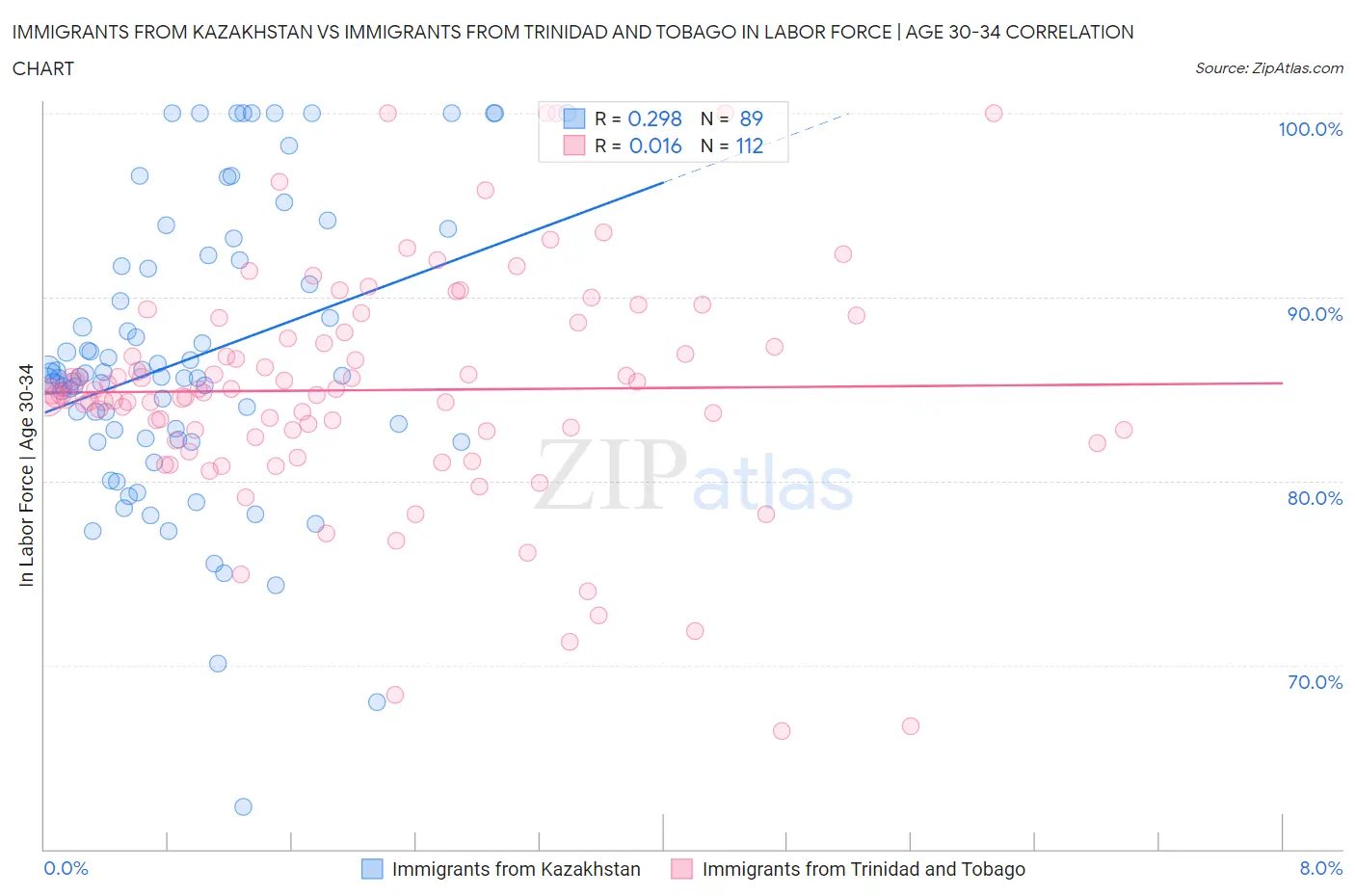 Immigrants from Kazakhstan vs Immigrants from Trinidad and Tobago In Labor Force | Age 30-34