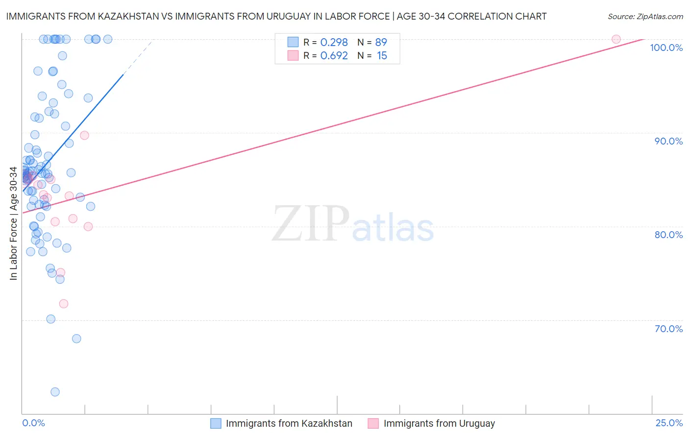 Immigrants from Kazakhstan vs Immigrants from Uruguay In Labor Force | Age 30-34