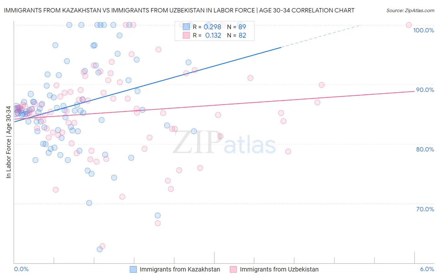 Immigrants from Kazakhstan vs Immigrants from Uzbekistan In Labor Force | Age 30-34