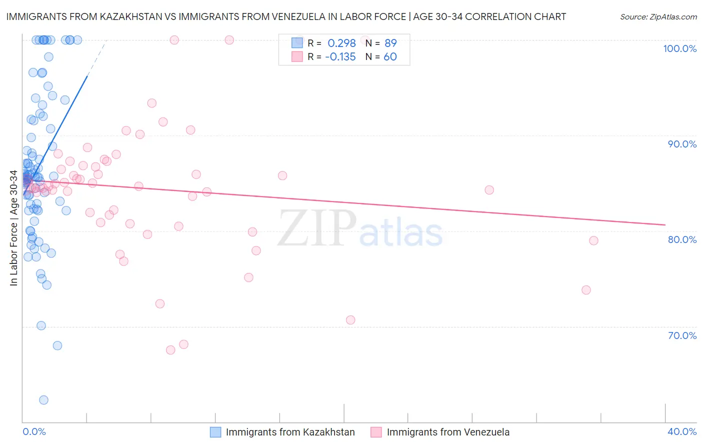 Immigrants from Kazakhstan vs Immigrants from Venezuela In Labor Force | Age 30-34