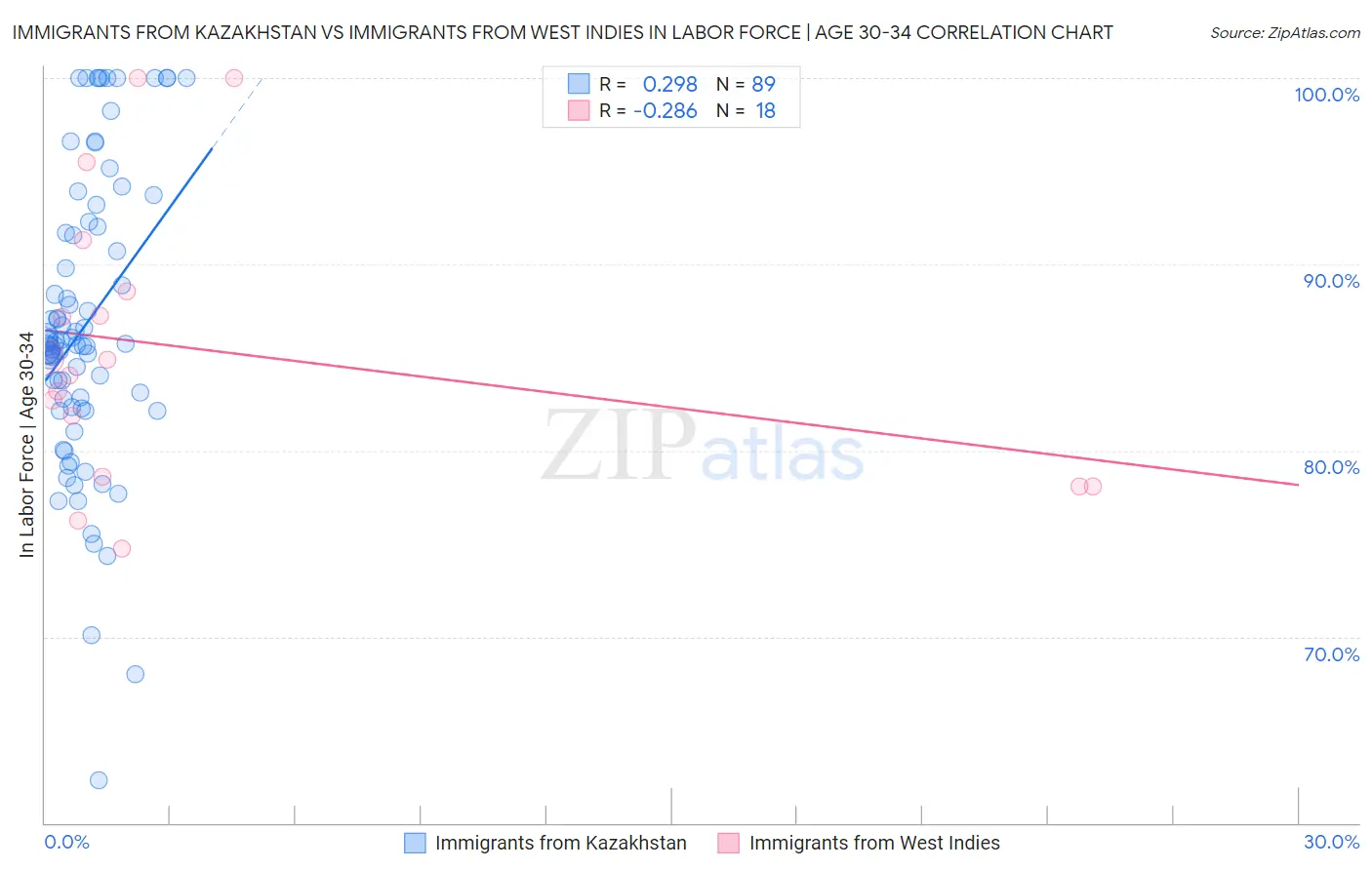 Immigrants from Kazakhstan vs Immigrants from West Indies In Labor Force | Age 30-34