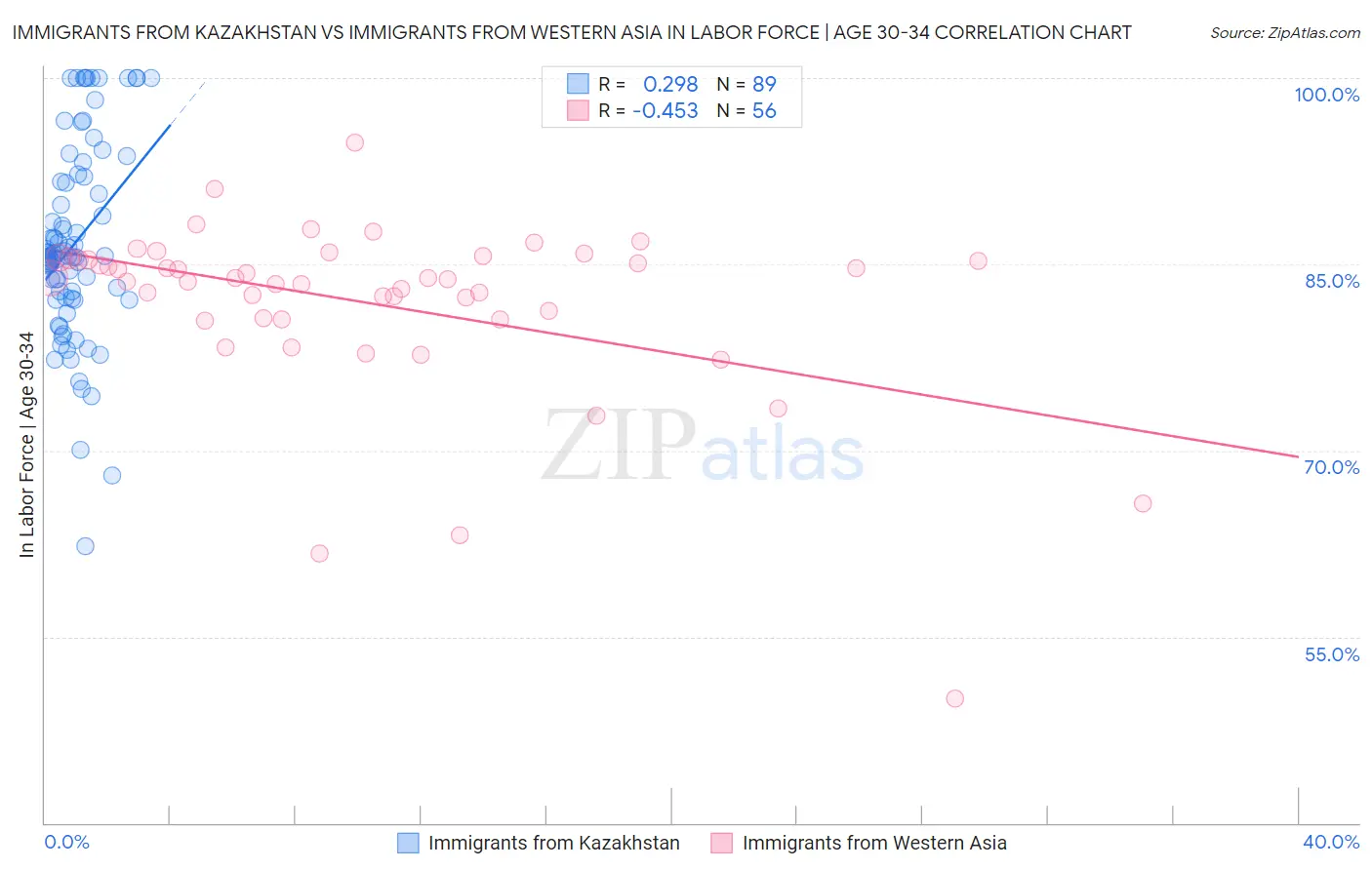 Immigrants from Kazakhstan vs Immigrants from Western Asia In Labor Force | Age 30-34
