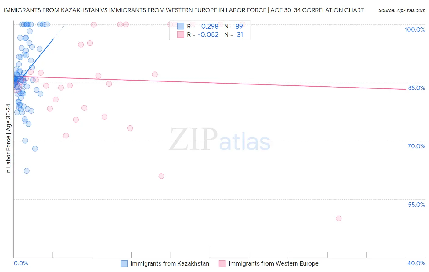 Immigrants from Kazakhstan vs Immigrants from Western Europe In Labor Force | Age 30-34