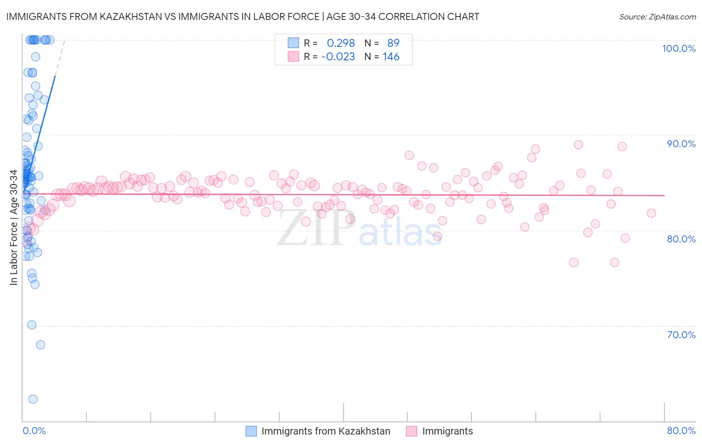 Immigrants from Kazakhstan vs Immigrants In Labor Force | Age 30-34