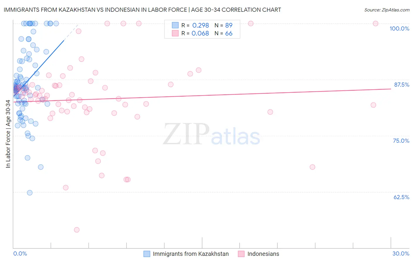 Immigrants from Kazakhstan vs Indonesian In Labor Force | Age 30-34