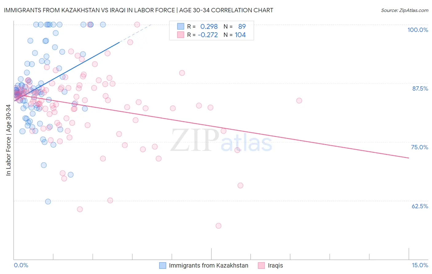 Immigrants from Kazakhstan vs Iraqi In Labor Force | Age 30-34