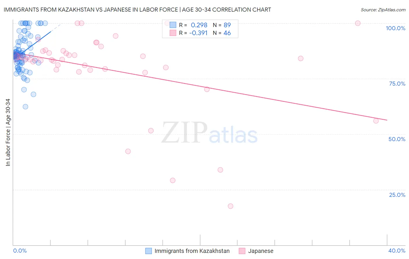 Immigrants from Kazakhstan vs Japanese In Labor Force | Age 30-34