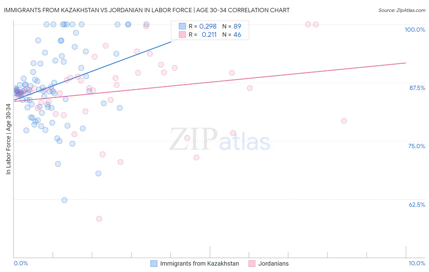 Immigrants from Kazakhstan vs Jordanian In Labor Force | Age 30-34