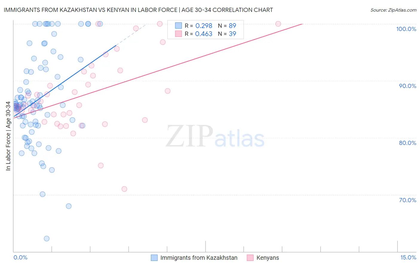 Immigrants from Kazakhstan vs Kenyan In Labor Force | Age 30-34