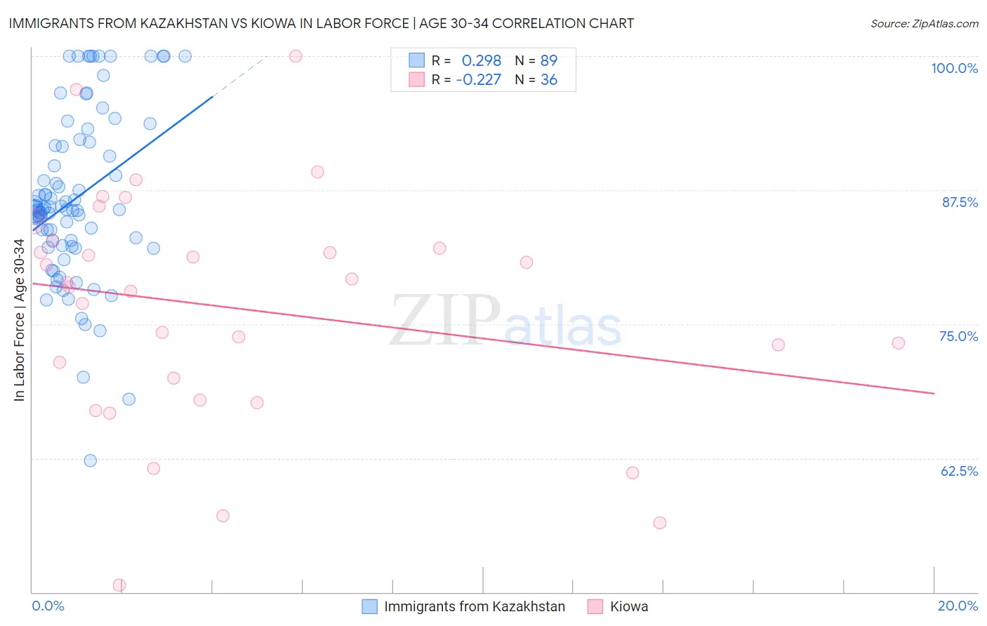 Immigrants from Kazakhstan vs Kiowa In Labor Force | Age 30-34