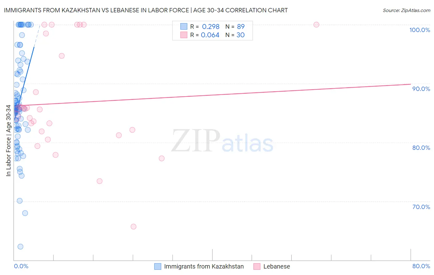 Immigrants from Kazakhstan vs Lebanese In Labor Force | Age 30-34